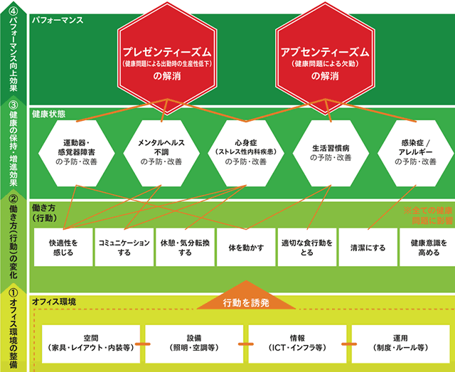 プレゼンティーズム・アブセンティーズム